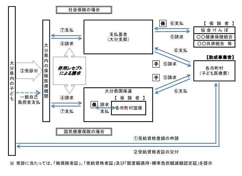 画像：社会保険の場合の請求の流れ